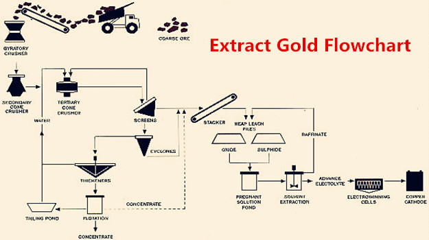 Extract-gold-processing-methods